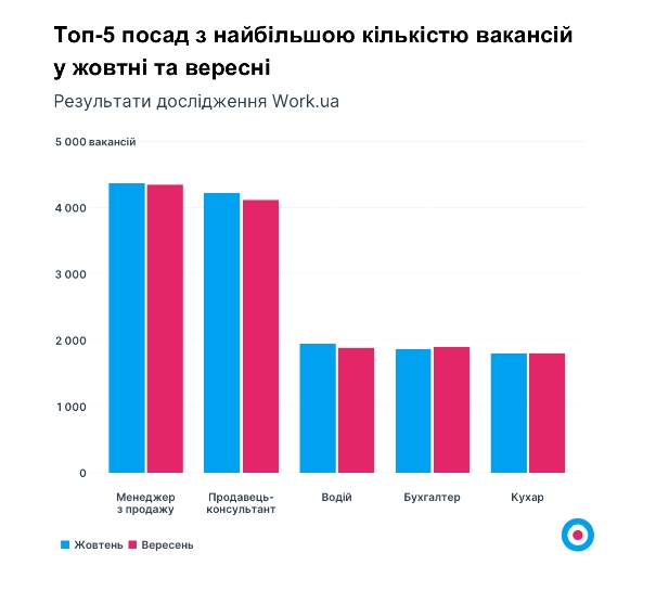 Работа в Украине: какие профессии сейчас пользуются популярностью и какую зарплату платят